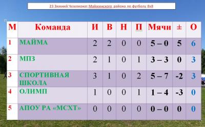30 ноября - 1 декабря 2021 года на стадионе "Дружба" прошел 1-2 тур 1 круга 23-го Зимнего Чемпионата Майминского района по футболу 8х8.