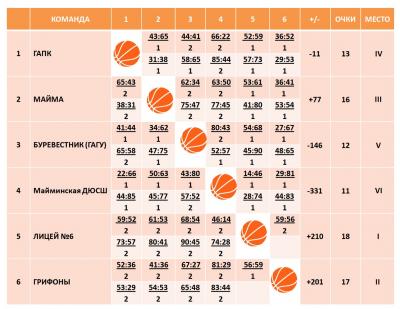 Майминская баскетбольная лига