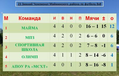 5 тур 1 круга 23-го Зимнего Чемпионата Майминского района по футболу 8х8.