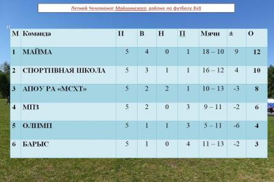 4-5 тур 1 круга Летнего Чемпионата Майминского района по футболу 8х8.
