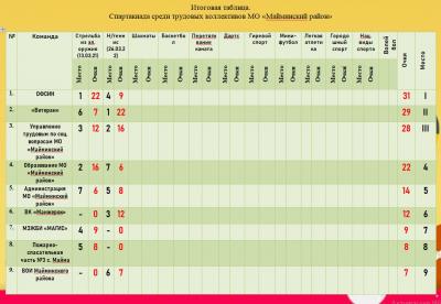 Соревнования по настольному теннису в зачет Спартакиады среди трудовых коллективов Майминского района, посвященной 100-летию государственного статуса автономной области и Республики Алтай.