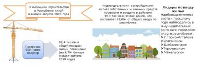 О жилищном строительстве