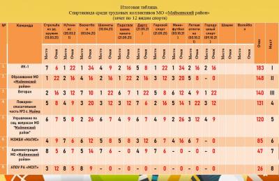 Соревнования по городошному спорту зачет Малой спартакиады среди трудовых коллективов Майминского района