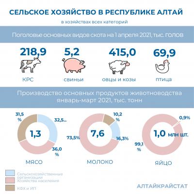О сельском хозяйстве Республики Алтай в январе-марте 2021 года