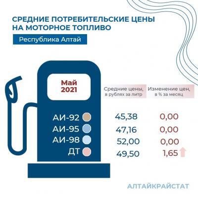 О потребительских ценах на бензин и дизельное топливо  в Республике Алтай в мае 2021 года 