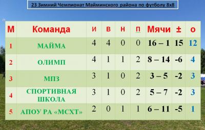 4 тур 1 круга 23-го Зимнего Чемпионата Майминского района по футболу 8х8.