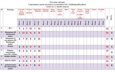 Соревнования по баскетболу в зачет Малой спартакиады среди трудовых коллективов Майминского района