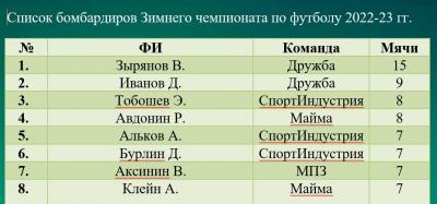 Очередные туры 2 круга "24-го зимнего Чемпионата Майминского района по футболу