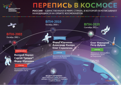 ПЕРЕПИСЬ НАСЕЛЕНИЯ РОССИИ НА ОРБИТЕ