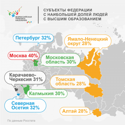 Рейтинг самых образованных регионов России 