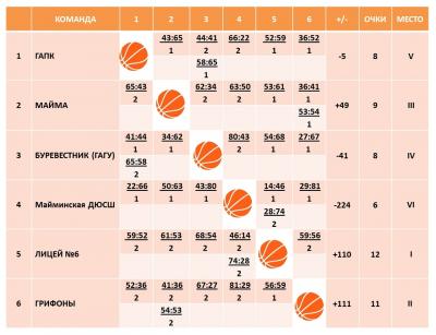 Баскетбольная лига Майминского района!