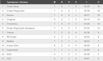 8 тур Чемпионата Республики Алтай по футзалу