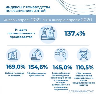 О промышленном производстве в Республике Алтай  в январе - апреле 2021 года 
