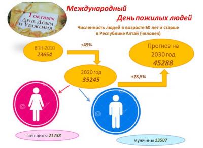 Международный день пожилых людей в цифрах