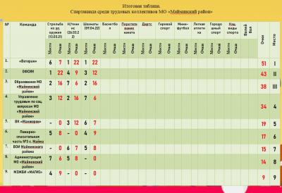 Соревнования по шахматам в зачет Спартакиады среди трудовых коллективов Майминского района