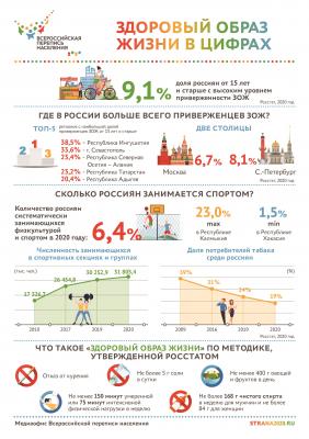 ЗДОРОВЫЙ ОБРАЗ ЖИЗНИ В ЦИФРАХ