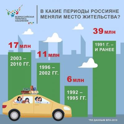 О МИГРАЦИИ РАССКАЖЕТ ПЕРЕПИСЬ