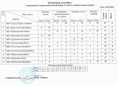 2 место в общекомандном зачете Спартакиады спортсменов Республики Алтай по зимним видам спорта!!!