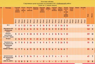 Соревнования по легкой атлетике (эстафета 4х100 м.) и мини-футболу зачет Малой спартакиады среди трудовых коллективов Майминского района
