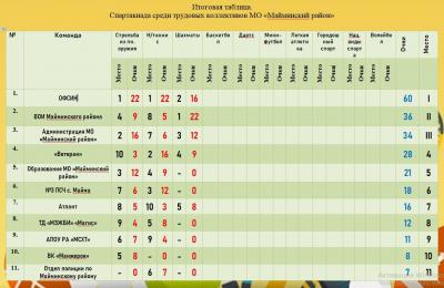 Соревнования по шахматам в зачет Малой спартакиады среди трудовых коллективов Майминского района, посвященной 100-летию Министерства спорта Российской Федерации.