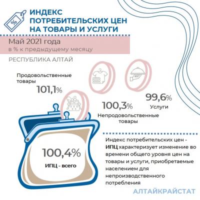 Индекс потребительских цен в Республике Алтай в мае 2021 года