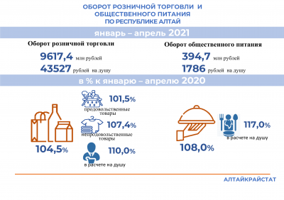 Оборот розничной торговли и общественного питания по  Республике Алтай за январь-апрель 2021 года