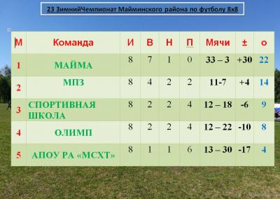 Заключительные матчи второго круга 23-го Зимнего Чемпионата Майминского района по футболу 8х8.