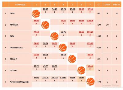 Продолжается Майминская баскетбольная лига!