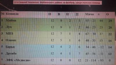 ПОБЕДИТЕЛЕМ ЧЕМПИОНАТА СТАЛА КОМАНДА "МАЙМА" !!!