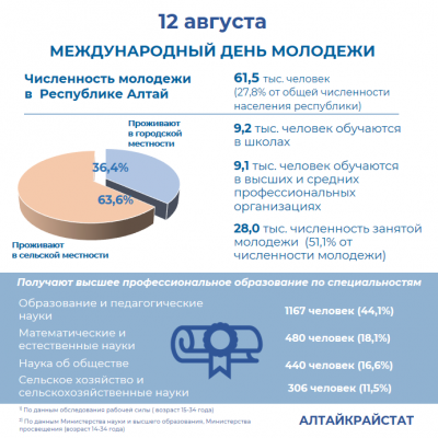 Международный день молодежи – 12 августа