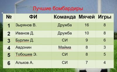 Очередные матчи 2 круга "24-го зимнего Чемпионата Майминского района по футболу 8х8 среди мужских команд
