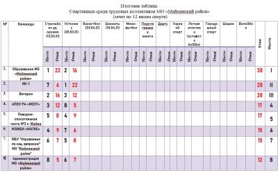 Соревнования по настольному теннису в зачет Малой спартакиады среди трудовых коллективов Майминского района