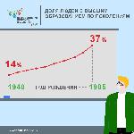 В России растёт популярность высшего образования