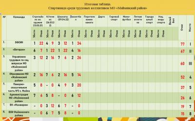 Соревнования по баскетболу в зачет Спартакиады среди трудовых коллективов Майминского района