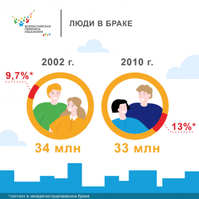 МУЖ И ЖЕНА — ОДНА ВЕЛИЧИНА: КАК ПЕРЕПИСЬ БУДЕТ УЧИТЫВАТЬ БРАКИ 