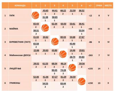 Майминская баскетбольная лига