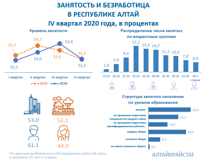 Занятость и безработица в Республике Алтай в IV квартале 2020 года 