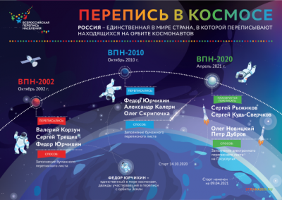 Перепись на орбите