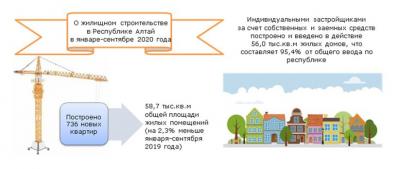 Жилищное строительство в Республике Алтай в январе-сентябре 2020 года (с учетом жилых домов, построенных на земельных участках, предназначенных для ведения гражданами садоводства)