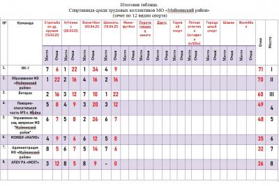 Соревнования по шахматам в зачет Малой спартакиады среди трудовых коллективов Майминского района