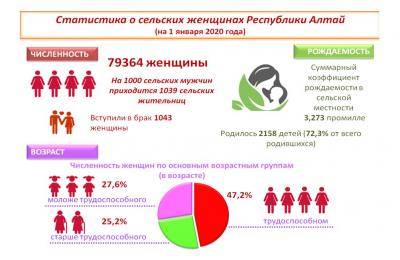 Статистика о сельских женщинах Республики Алтай