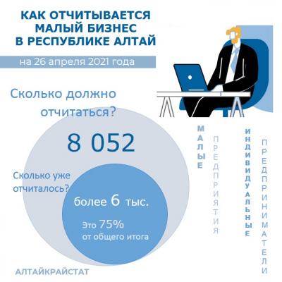 О ходе сплошного федерального статистического наблюдения за деятельностью субъектов малого и среднего предпринимательства по итогам за 2020 год