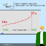 В РОССИИ РАСТЁТ ПОПУЛЯРНОСТЬ ВЫСШЕГО ОБРАЗОВАНИЯ 