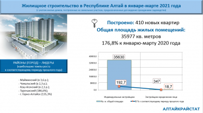 О ЖИЛИЩНОМ СТРОИТЕЛЬСТВЕ В РЕСПУБЛИКЕ АЛТАЙ В ЯНВАРЕ-МАРТЕ 2021 ГОДА