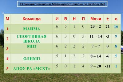 1 и 2 тур 2 круга 23-го Зимнего Чемпионата Майминского района по футболу 8х8.