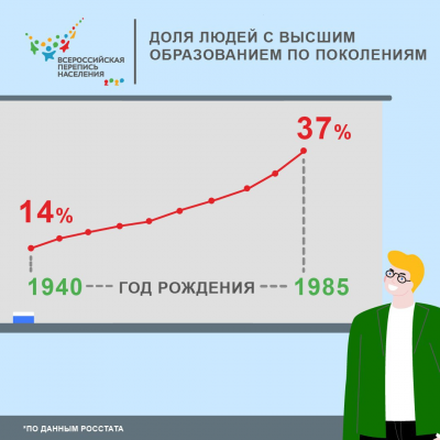 В РОССИИ РАСТЁТ ПОПУЛЯРНОСТЬ ВЫСШЕГО ОБРАЗОВАНИЯ 