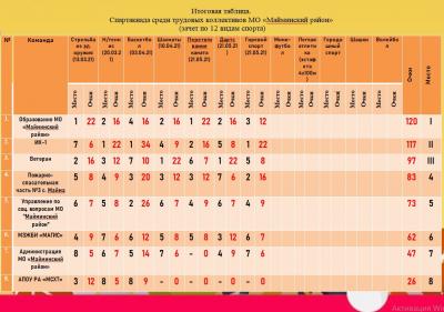Cоревнования по гиревому спорту, перетягиванию каната и дартсу зачет Малой спартакиады среди трудовых коллективов Майминского района